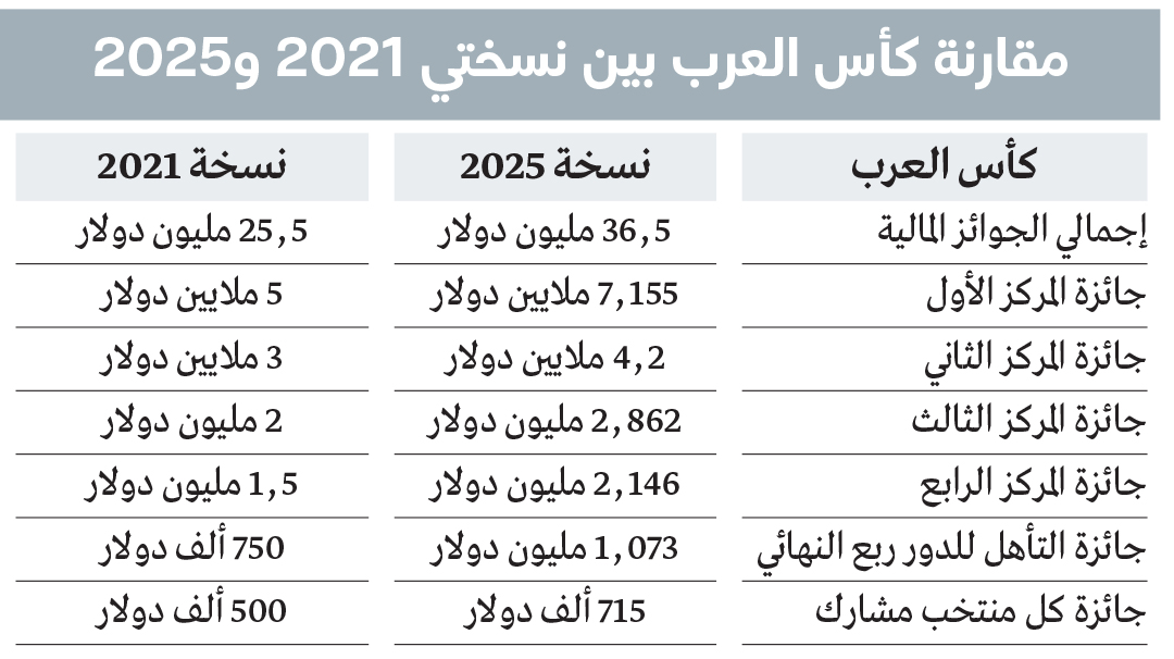 الجوائز المالية لكأس العرب أعلى من أمم إفريقيا وكأس آسيا 1 1764406330 729 الجوائز المالية لكأس العرب أعلى من أمم إفريقيا وكأس آسيا