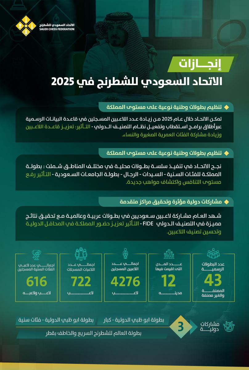 حصاد الاتحاد السعودي للشطرنج في 2025.. مشاركات دولية ومواهب قادمة 2 Image 2025 12 28 at 2.40.24 PM 2