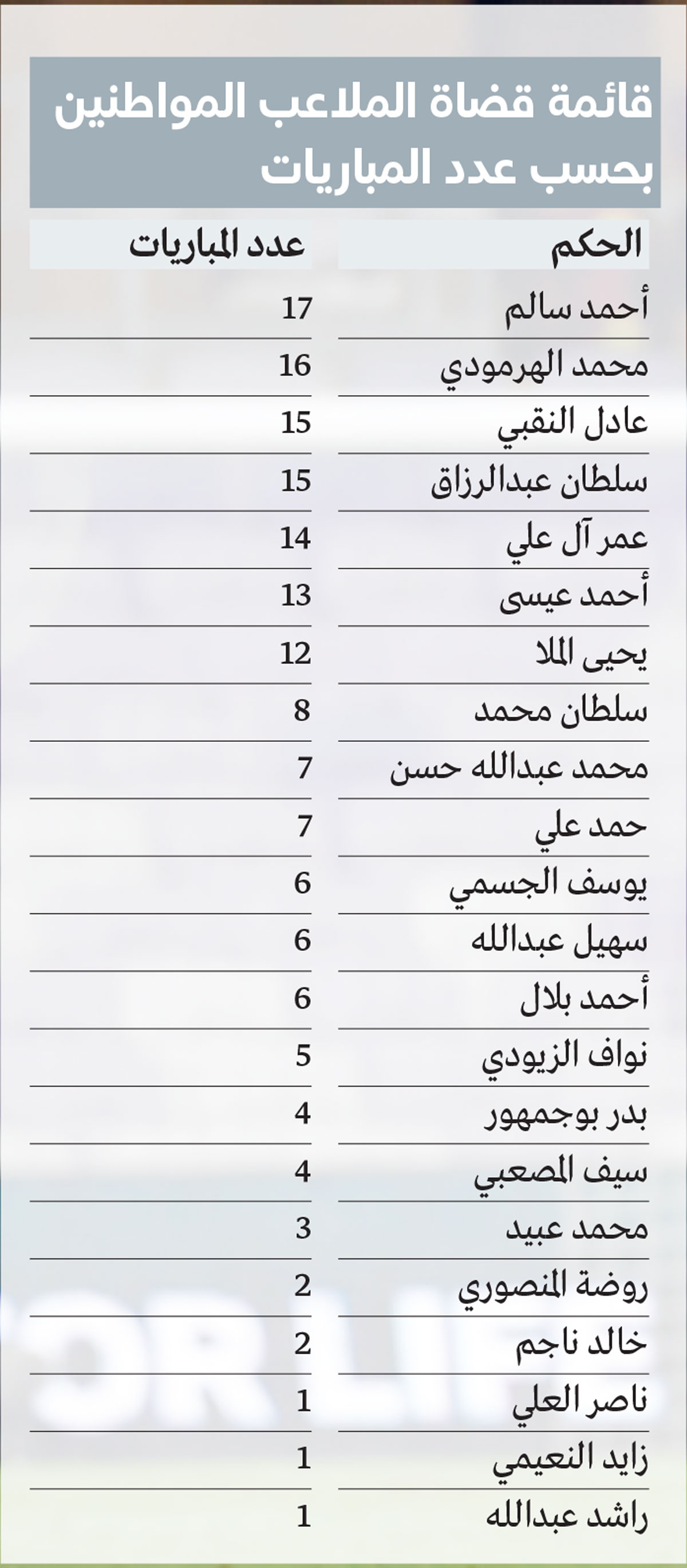 1717888617 965 أحمد سالم والهرمودي أكثر قضاة الملاعب إدارة لمباريات الدوري