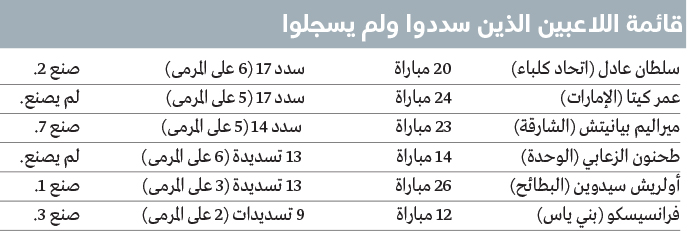 1720729757 879 6 لاعبين في قائمة الأكثر تسديداً في الدوري المحصلة صفر