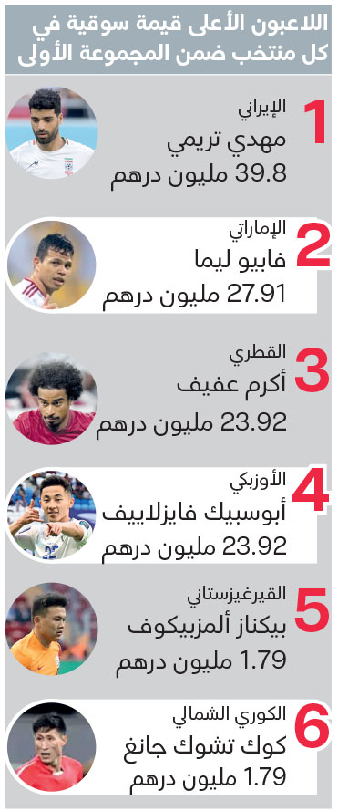 1729251167 356 القيمة السوقية والأرقام والتاريخ بلا فائدة للمنتخب أمام أوزبكستان وكوريا