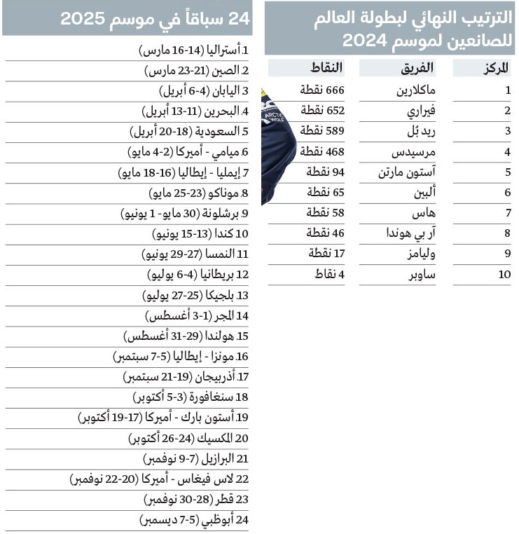 1733815154 86 نوريس انتصار ماكلارين على حلبة ياس لا يُصدق