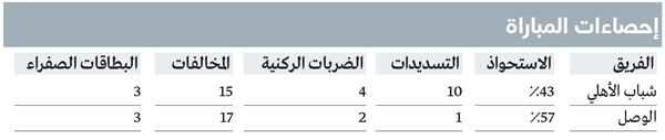 1734518330 151 شباب الأهلي يضرب مجدداً وبالثلاثة