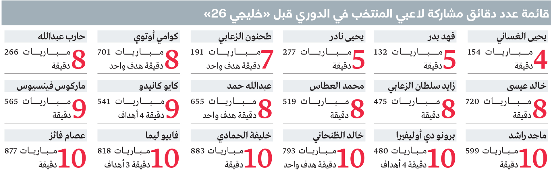 1736284299 21 تشكيلة منتخب خليجي 26 لم يكمل أي لاعب 10 مباريات