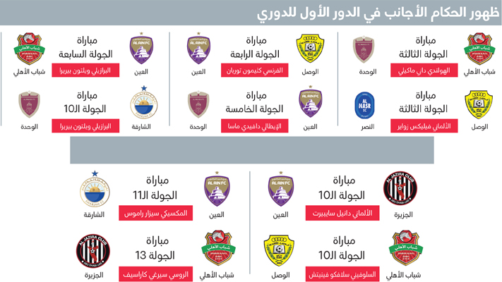1738273156 856 الصافرة الأجنبية ظهرت 10 مرات في مرحلة ذهاب الدوري