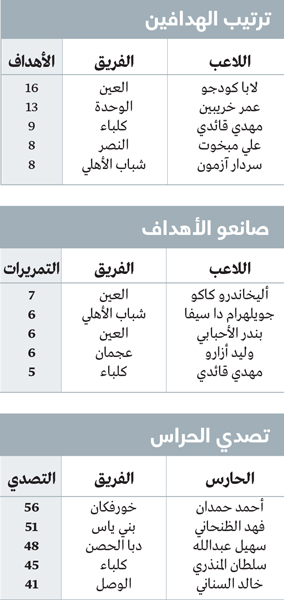 1739233882 382 تغييرات في الدوري شباب الأهلي يحلّق والعين يعود بثوب جديد