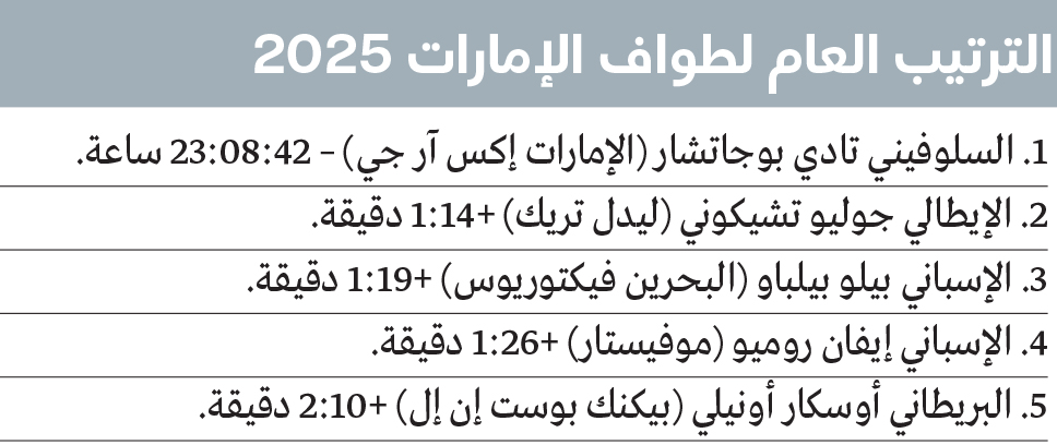 1740358848 563 بوجاتشار يحلّق بدرع طواف الإمارات على قمة جبل حفيت