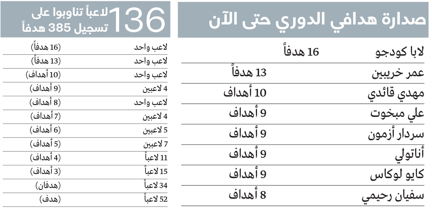 1742527812 478 136 لاعباً تناوبوا على تسجيل أهداف دوري المحترفين