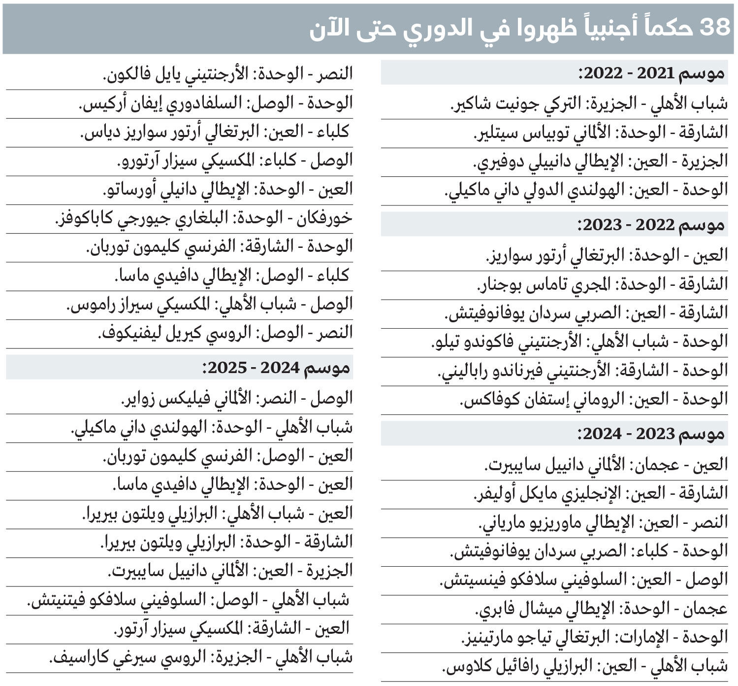 1743142860 332 64 ملايين درهم كلفة الصافرة الأجنبية في الدوري منذ 2021
