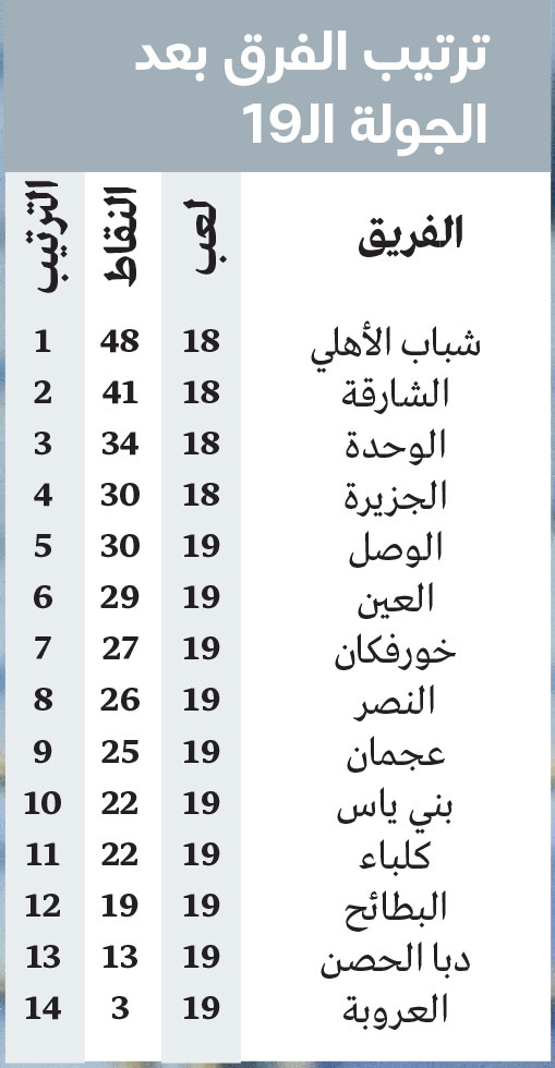 1743534611 148 الجولة الـ 19 أوضاع مستقرة في القمة ملتهبة في القاع