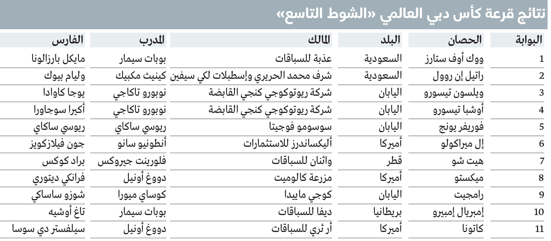 1743626229 547 بوابتان مثاليتان لـ أوشبا ويونغ الأوفر حظاً للتتويج بكأس دبي