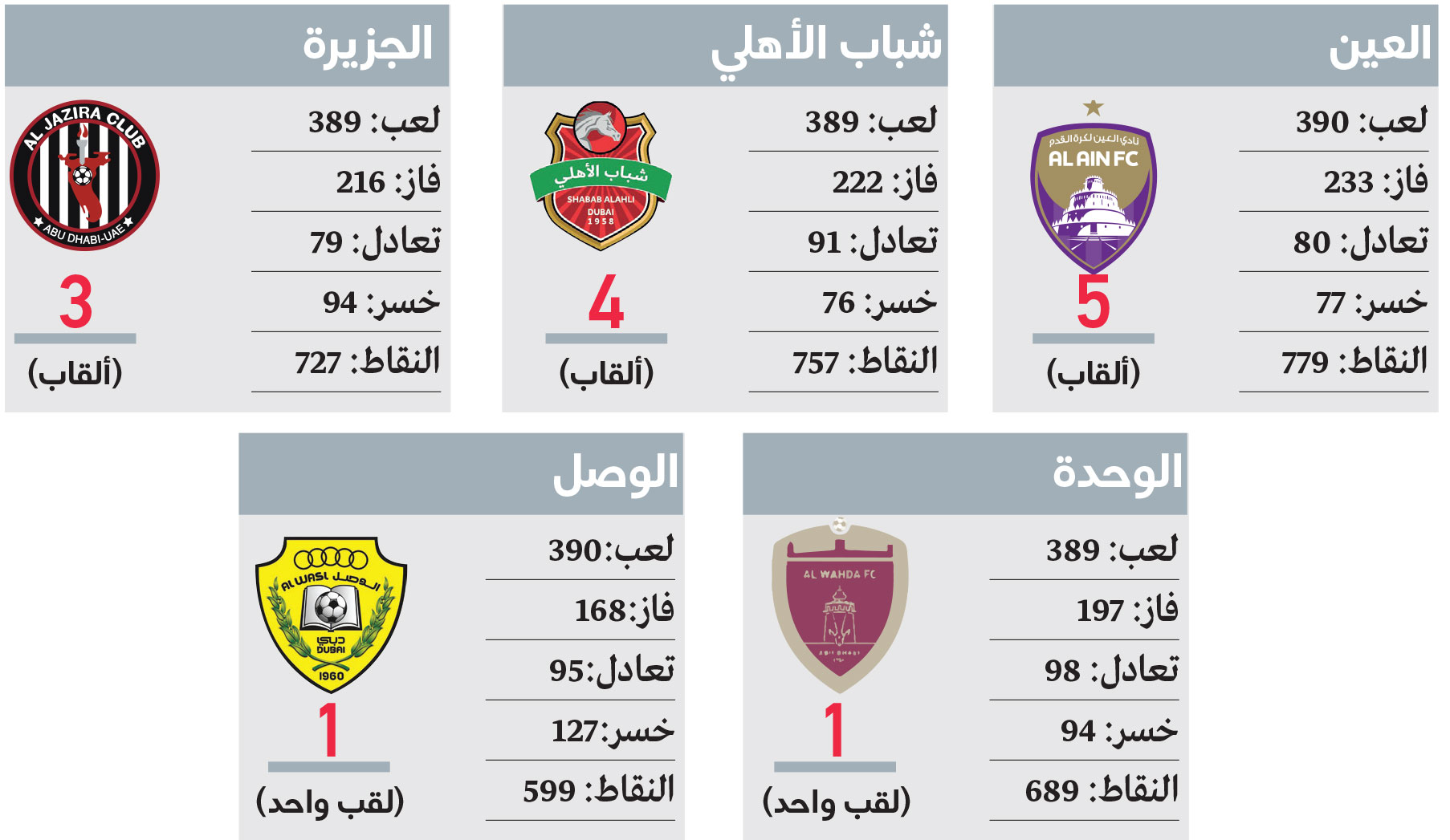 1744149699 233 رقم قياسي يلوح في الأفق نقطة تفصل الوصل عن نادي