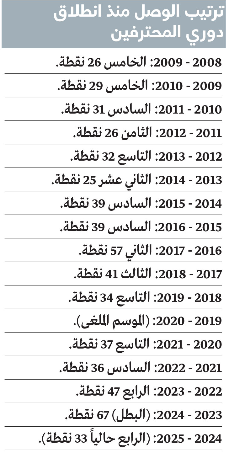 1744149699 455 رقم قياسي يلوح في الأفق نقطة تفصل الوصل عن نادي