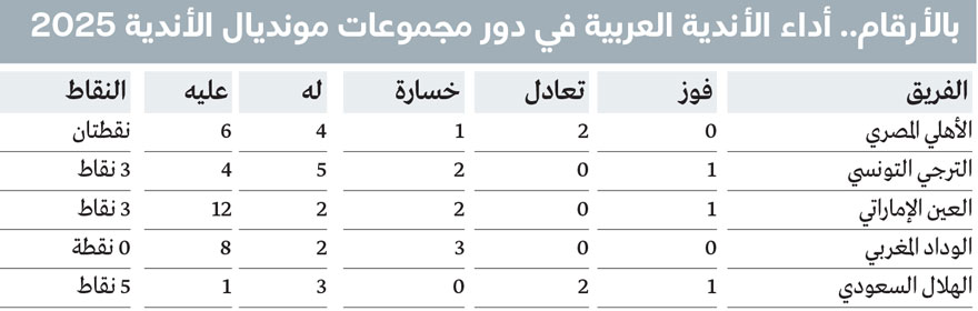 1751316664 671 رياضيون 3 توصيات تؤهل العرب للمنافسة في مونديال الأندية