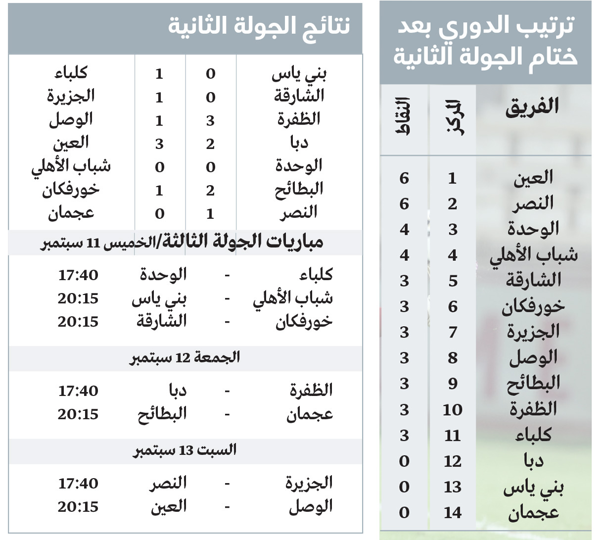 1756279300 515 5 سلبيات في الجولة الثانية للدوري أبرزها عقدة الوحدة وشباب