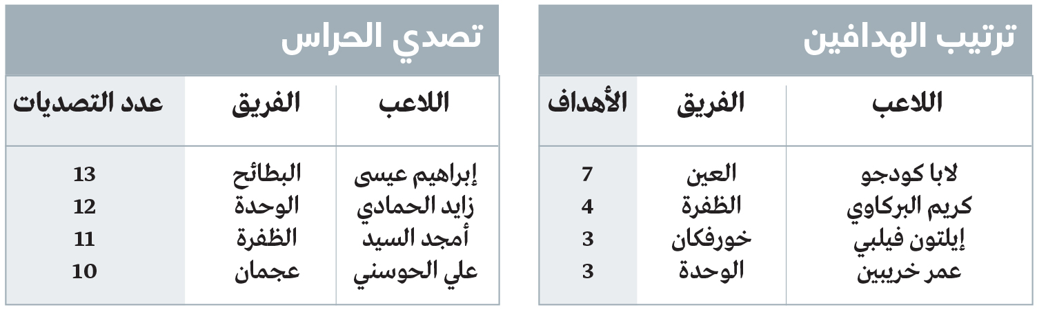 1758580902 238 ملامح بطل الدوري ضبابية ولا علامة كاملة في 4 جولات