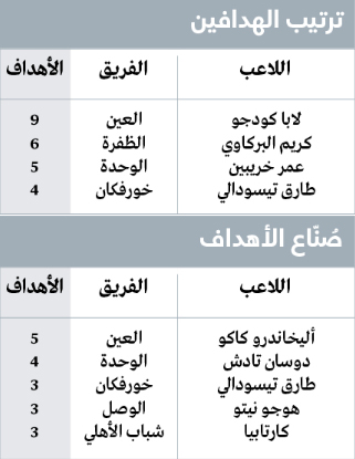 1764038493 892 7 أرقام تحرّك ملامح الدوري وماكينة بني ياس تعمل بقوة