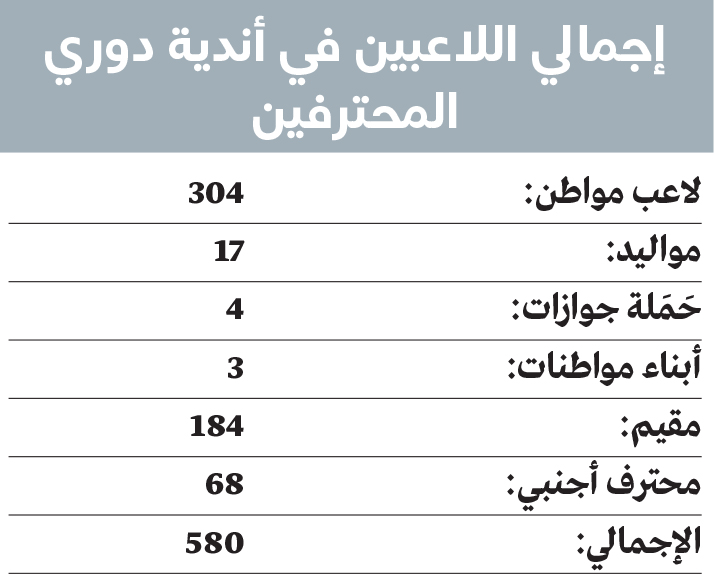 1768272549 194 528 نسبة اللاعبين المواطنين في أندية دوري المحترفين