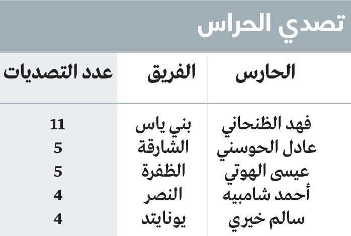 1787032707 610 القوى التقليدية تضرب بـ دكة البدلاء وأخطاء الحراس حاضرة في